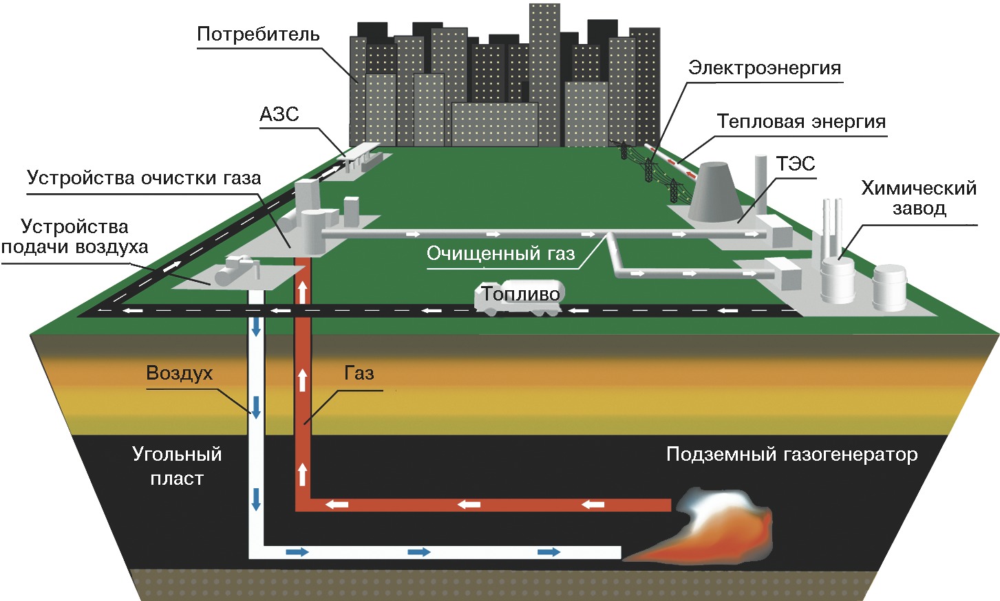 Подземная газификация угля