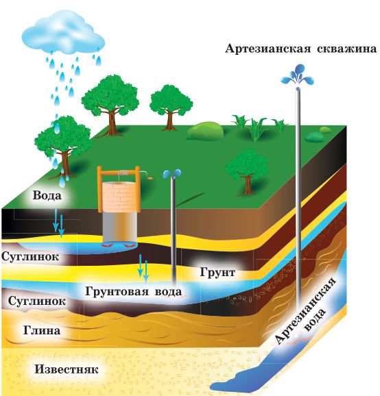 Классификация подземных вод