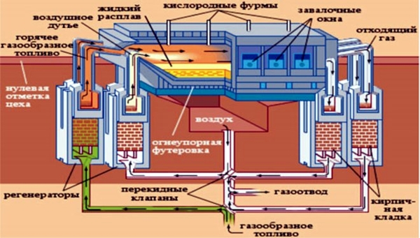Схема производства стали