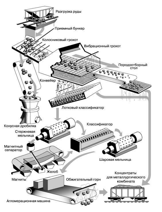 Схема разработки месторождений горным оборудованием
