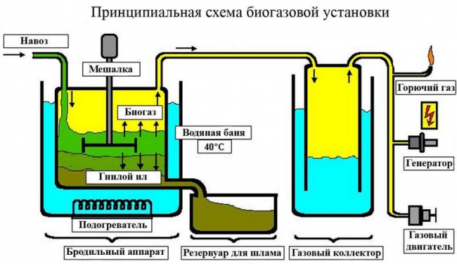 Установка для производства биогаза