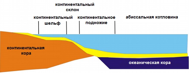 Понятие континентального шельфа